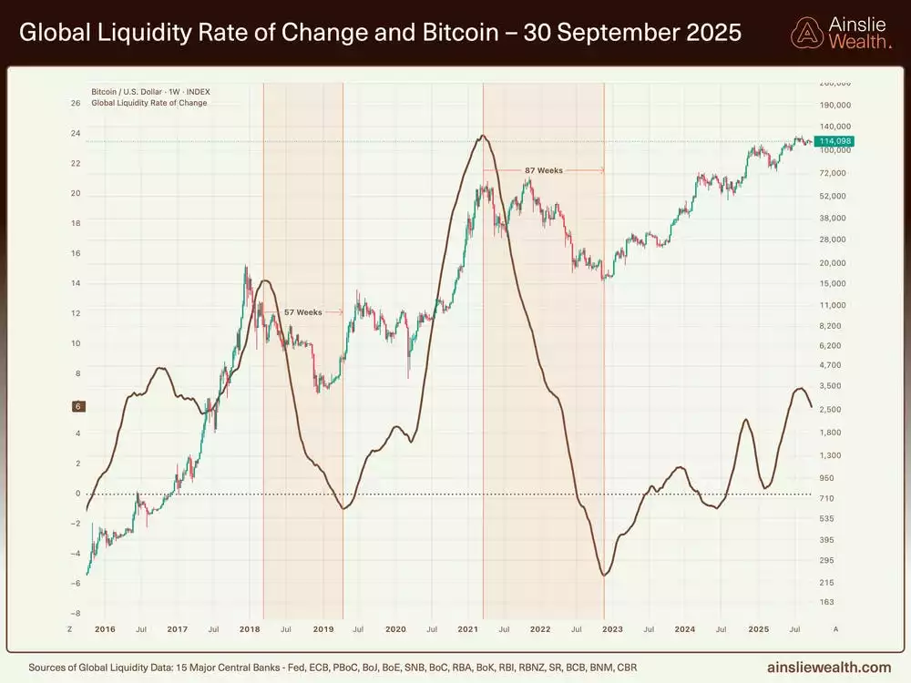 Global Liquidity Rate of Change and Bitcoin - 30 September 2025